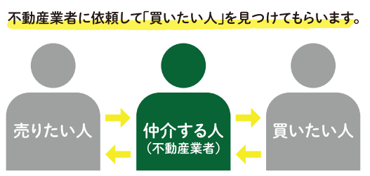 不動産業者に依頼して「買いたい人」を見つけてもらいます。