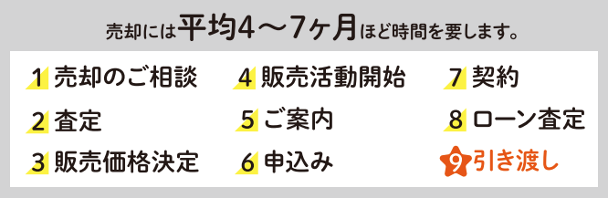 売却には平均４～７ヶ月ほど時間を要します。