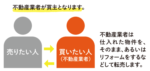 不動産業者が買主となります。